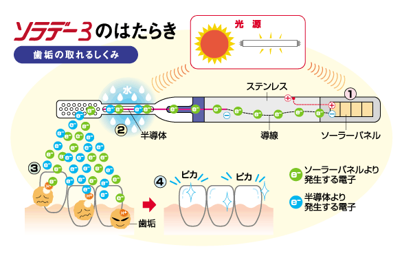 �\���f�[�R